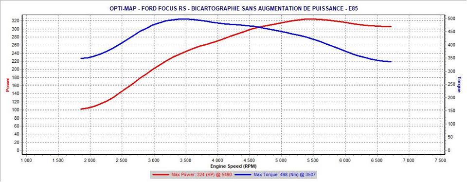 Courbes RS passage bio